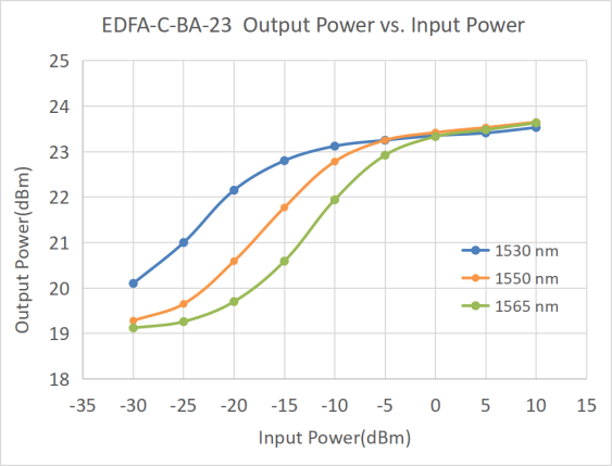 Erbium-doped Fiber 부스터 증폭기 for C-band